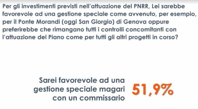 Pnrr, un italiano su due favorevole a una gestione speciale dei fondi