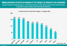 Berlusconi citato su radio e tv ogni 2 minuti e mezzo in 4 giorni