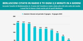 Berlusconi citato su radio e tv ogni 2 minuti e mezzo in 4 giorni