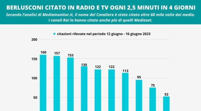 Berlusconi citato su radio e tv ogni 2 minuti e mezzo in 4 giorni
