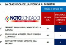 Cresce la fiducia nei ministri, Sangiuliano e Urso in testa
