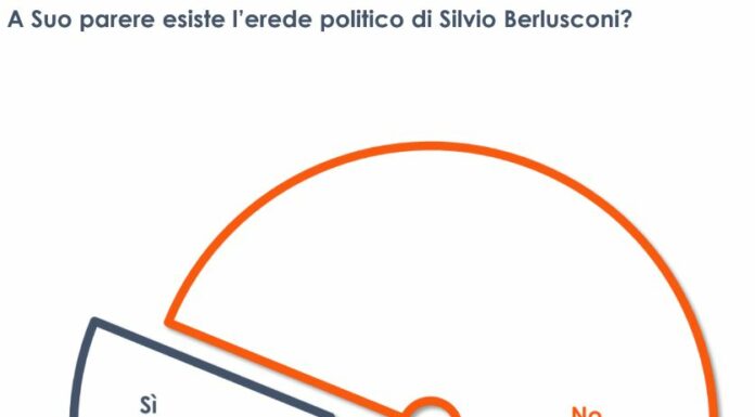 Per l’88% degli italiani non esiste un erede politico di Berlusconi
