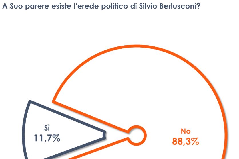 Per l’88% degli italiani non esiste un erede politico di Berlusconi