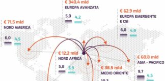 Sace, nel 2023 esportazioni italiane supereranno 660 miliardi