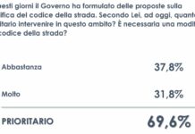 Codice della strada, per il 70% degli italiani la riforma è prioritaria