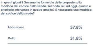 Codice della strada, per il 70% degli italiani la riforma è prioritaria