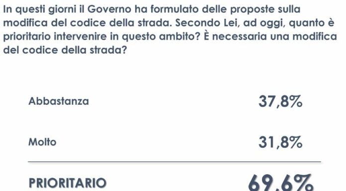 Codice della strada, per il 70% degli italiani la riforma è prioritaria