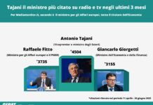 Tajani il ministro più citato su radio e tv negli ultimi 3 mesi
