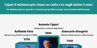 Tajani il ministro più citato su radio e tv negli ultimi 3 mesi