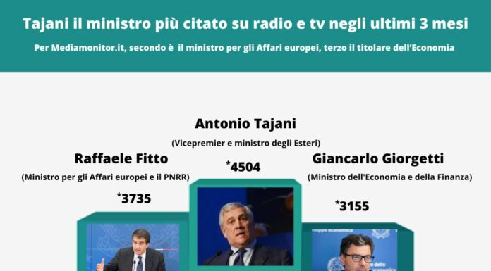 Tajani il ministro più citato su radio e tv negli ultimi 3 mesi