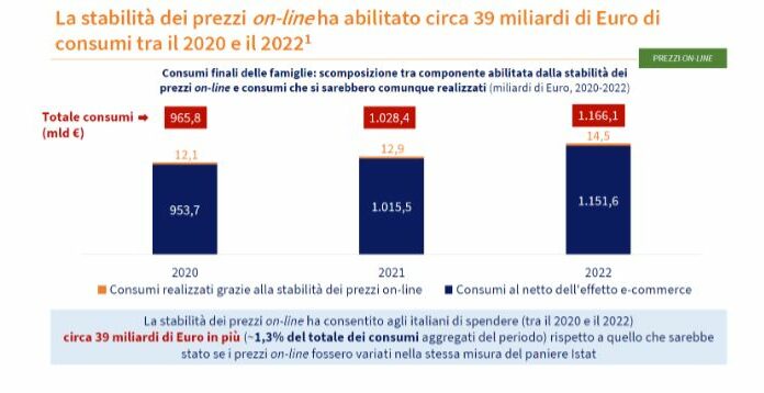 Una ricerca, l’e-commerce ha mitigato gli effetti dell’inflazione