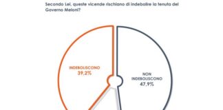 Per un italiano su due la stabilità del Governo non è a rischio