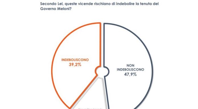 Per un italiano su due la stabilità del Governo non è a rischio