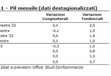 Pil, a luglio economia in stallo