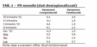 Pil, a luglio economia in stallo