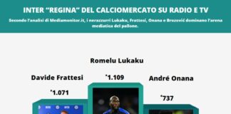 Inter “regina” del calciomercato su radio e tv
