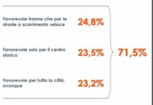 “Città 30”, 3 italiani su 4 favorevoli al limite di velocità
