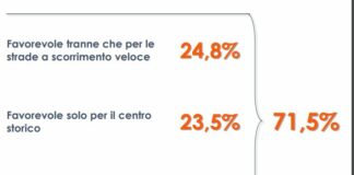“Città 30”, 3 italiani su 4 favorevoli al limite di velocità