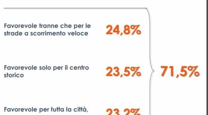“Città 30”, 3 italiani su 4 favorevoli al limite di velocità