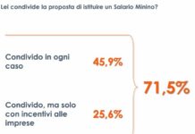 Salario minimo, 3 italiani su 4 favorevoli