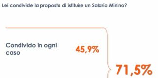 Salario minimo, 3 italiani su 4 favorevoli