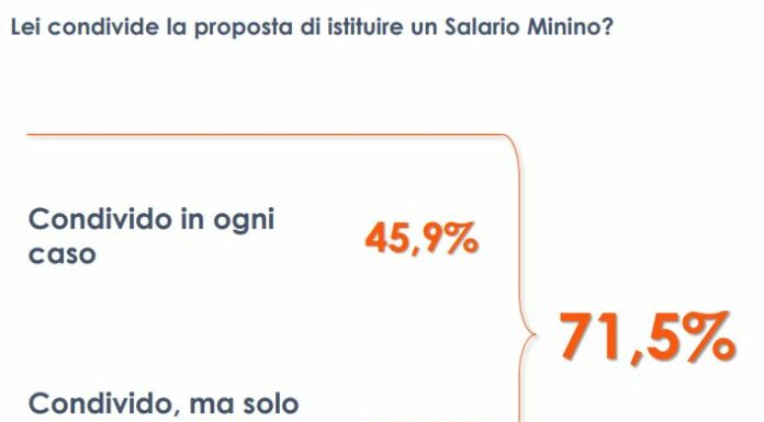 Salario minimo, 3 italiani su 4 favorevoli
