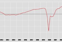 Pil in calo dello 0,3% nel secondo trimestre del 2023
