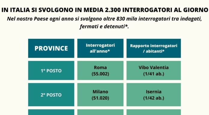 In Italia si svolgono in media 2.300 interrogatori al giorno