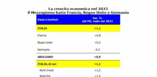 Cgia “Il Sud cresce 4 volte più di Francia e Germania messe assieme”