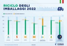 Nel 2022 riciclato il 71,5% dei rifiuti di imballaggio