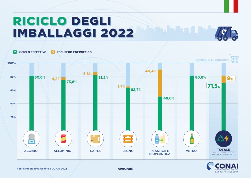 Nel 2022 riciclato il 71,5% dei rifiuti di imballaggio