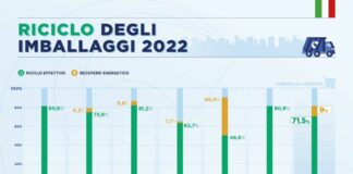 Nel 2022 riciclato il 71,5% dei rifiuti di imballaggio