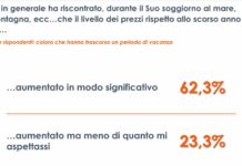 Vacanze, significativo aumento dei prezzi per il 62% degli italiani