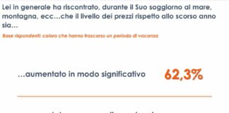 Vacanze, significativo aumento dei prezzi per il 62% degli italiani