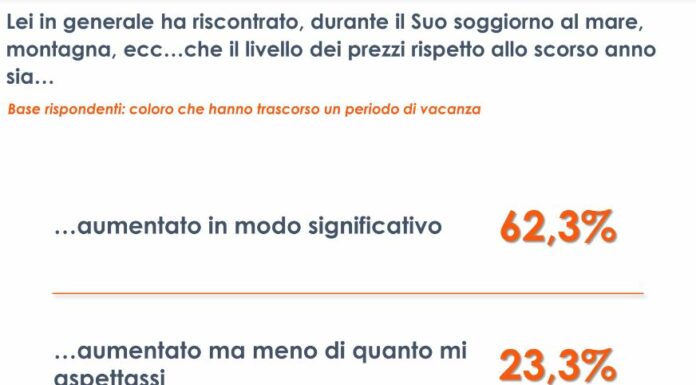 Vacanze, significativo aumento dei prezzi per il 62% degli italiani