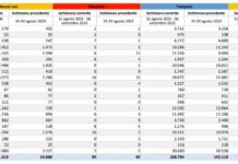 In Italia aumentano i casi di Covid, Vaia “Nessun allarme ma prudenza”