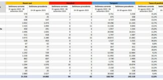 In Italia aumentano i casi di Covid, Vaia “Nessun allarme ma prudenza”