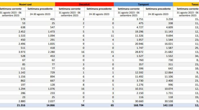 In Italia aumentano i casi di Covid, Vaia “Nessun allarme ma prudenza”