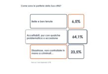 Per un italiano su quattro le periferie sono senza controllo