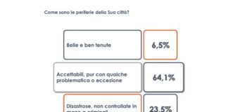 Per un italiano su quattro le periferie sono senza controllo