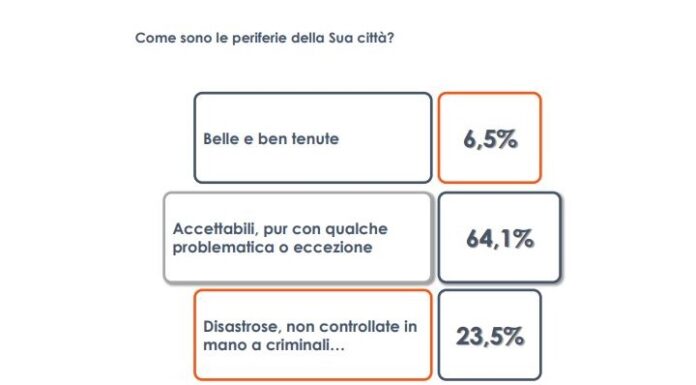Per un italiano su quattro le periferie sono senza controllo