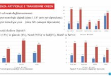 Uno studio, solo il 2% delle Pmi investe nell’Intelligenza artificiale