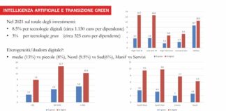 Uno studio, solo il 2% delle Pmi investe nell’Intelligenza artificiale