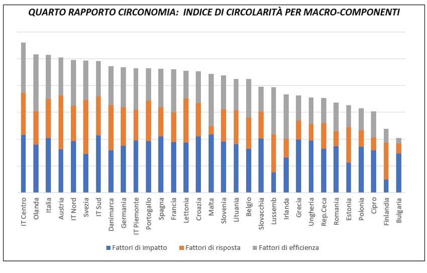 L’Italia perde il primato in Europa nell’economia circolare