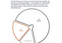 Stupri, per 2 italiani su 3 non serve vietare la pornografia