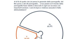 Stupri, per 2 italiani su 3 non serve vietare la pornografia