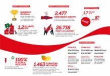 Coca-Cola, nel 2022 generate e distribuite risorse per 1,2 mld