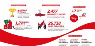 Coca-Cola, nel 2022 generate e distribuite risorse per 1,2 mld