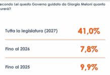 Per il 41% degli italiani il Governo Meloni durerà l’intera legislatura