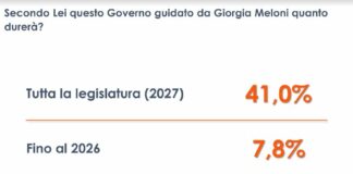 Per il 41% degli italiani il Governo Meloni durerà l’intera legislatura
